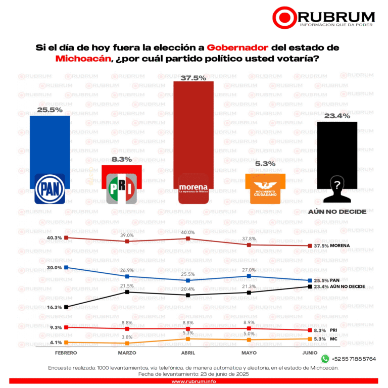 ¡Michoacán en llamas rumbo al 2027!